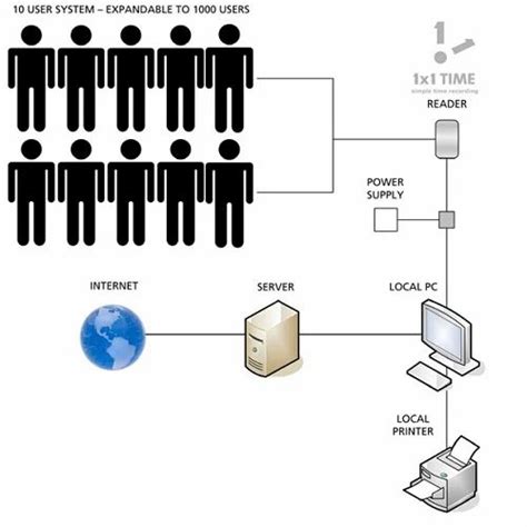 srs for rfid based attendance system|Design and Implementation of a Scalable RFID.